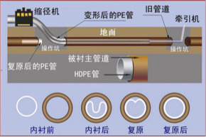 西安非开挖管道内衬修复 